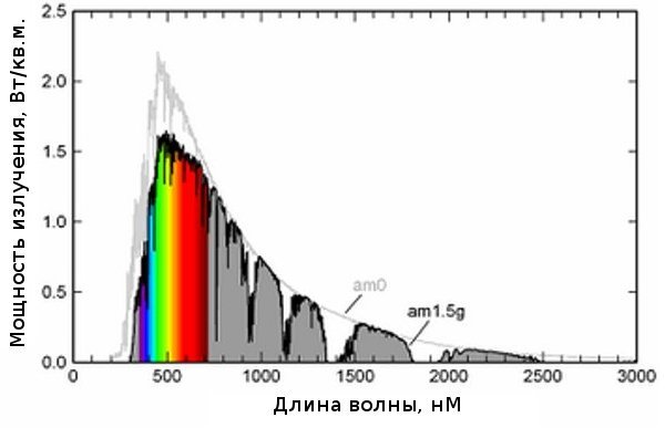 Спектр AM1.5